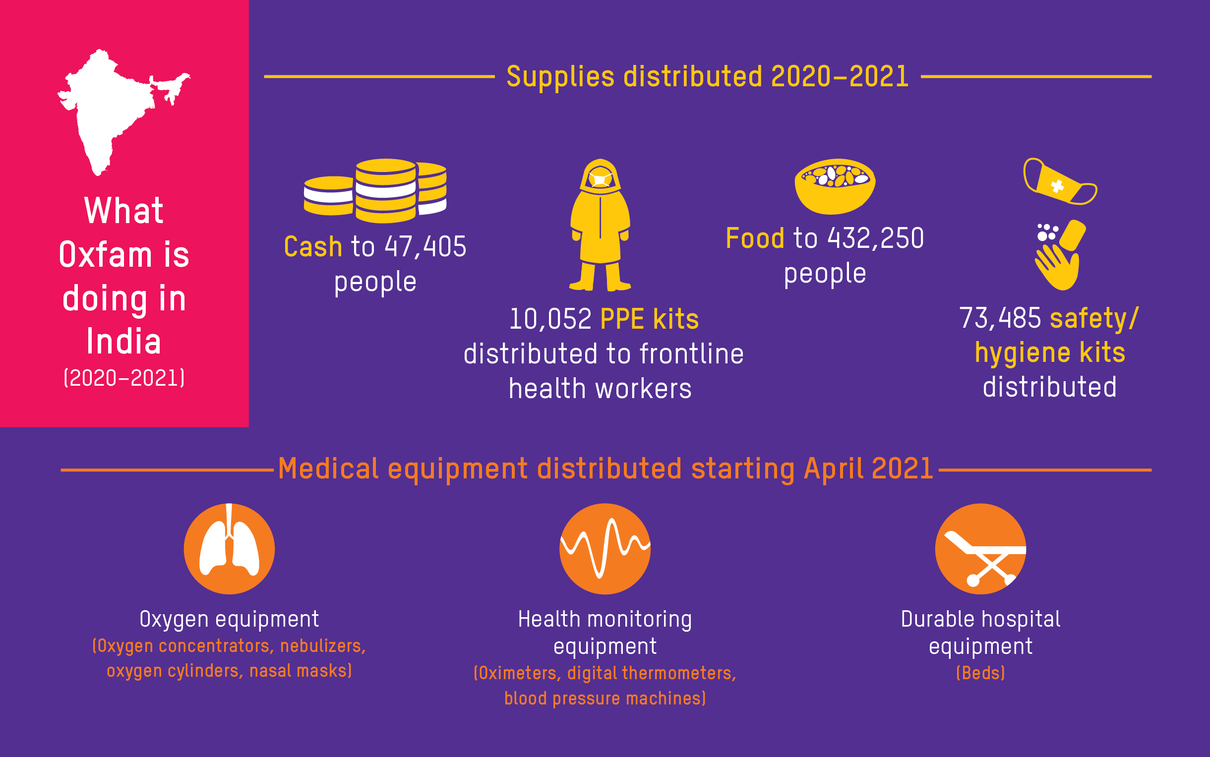 Helping the most vulnerable survive COVID-19 in India | Oxfam